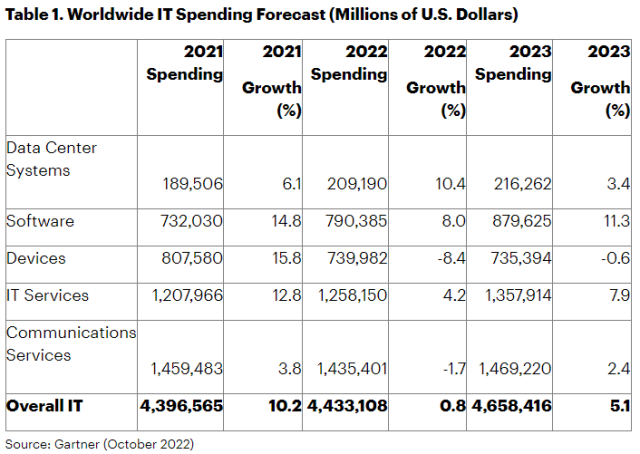 Gartner report on communication service spending