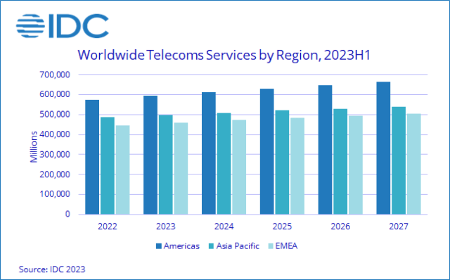 Global Market for Telecommunications Services