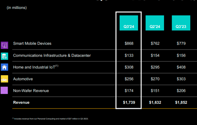 GlobalFoundries revenue Q3 2024