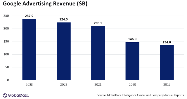 Google digital advertising revenue 2023