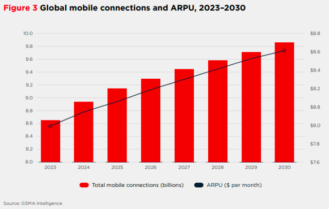 Growth in Mobile ARPU and connections