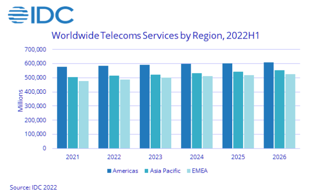 IDC report on telecom service revenue 2022