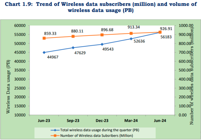 India mobile data user growth 2024