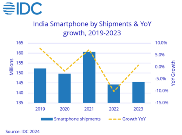 India smartphone market IDC report