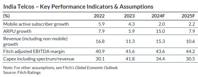 India telecom outlook 2025