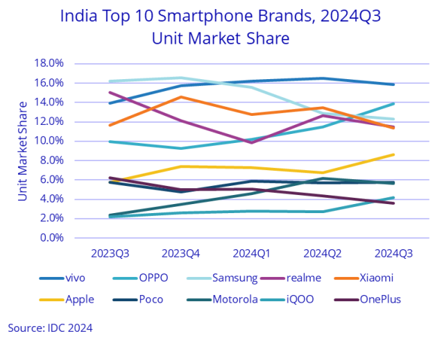 India top 10 smartphone brands Q3 2024