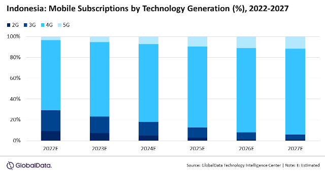 Indonesia Mobile Broadband Forecast