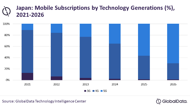 Japan 5G business forecast