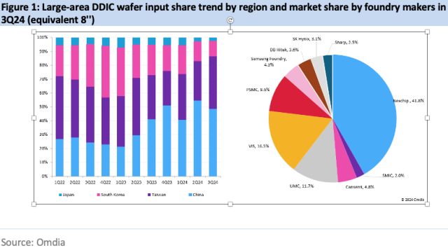 leaders in the display driver IC (DDIC) market