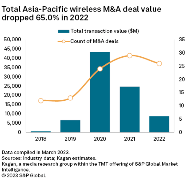 M&A deals in Telecom Asia 2023