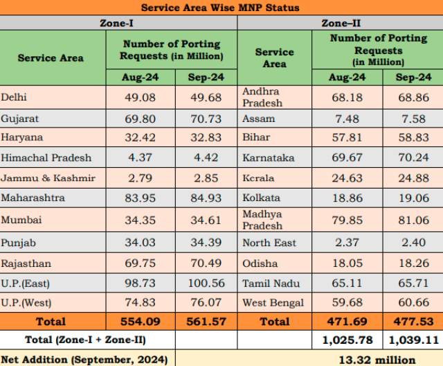 MNP trends in September 2024