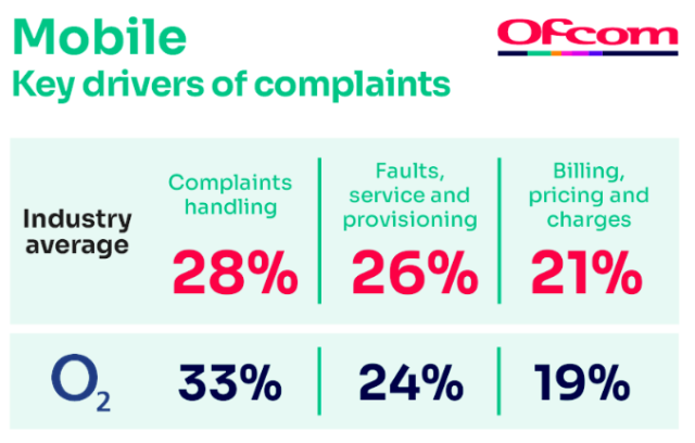 Mobile consumer complaints UK