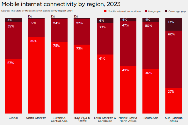 Mobile Internet coverage in Africa GSMA report