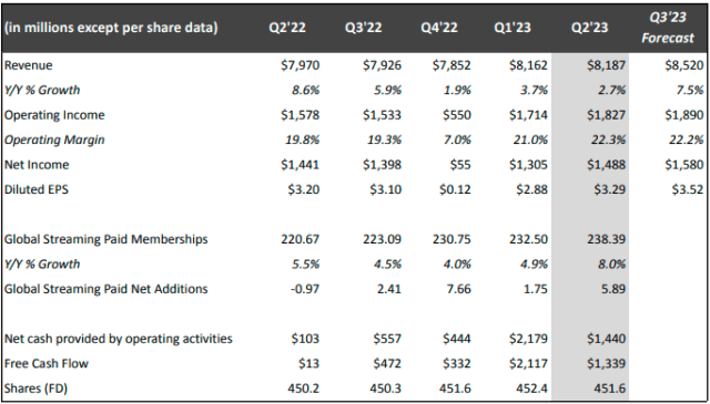 Netflix Q2 2023