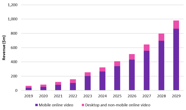 Online video advertising revenue Sub-Saharan Africa