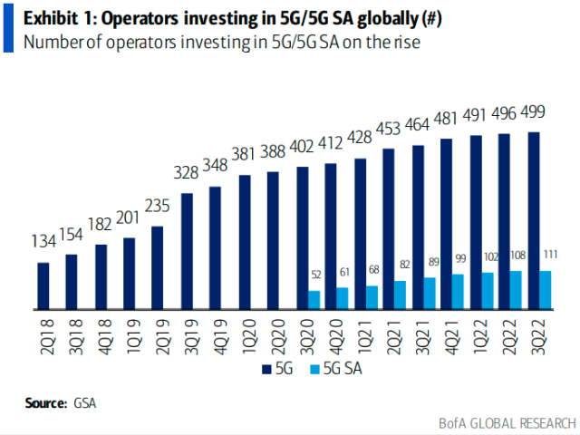 Operators in 5G SA