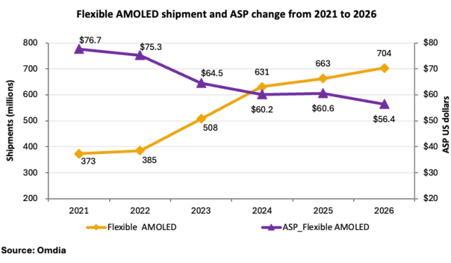 Price trends in flexible AMOLED display market