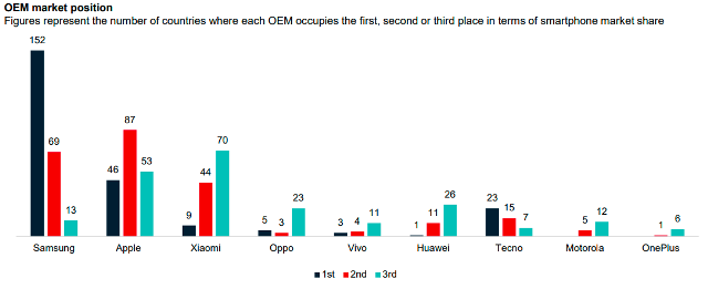 Smartphone position GSMA report