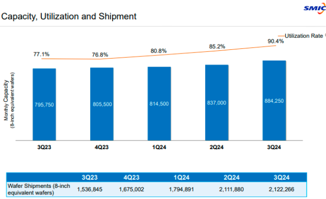 SMIC capacity Q3 2024