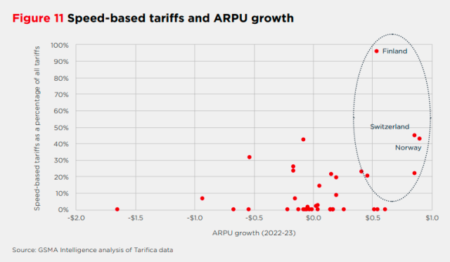 Speed based 5G tariffs and ARPU