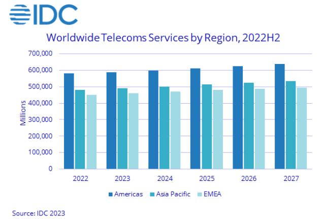 Spending on telecom services forecast