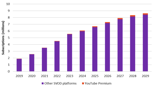 SVOD subscriptions in Sub-Saharan Africa