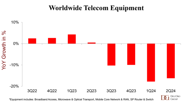 Telecom equipment market growth Q2 2024