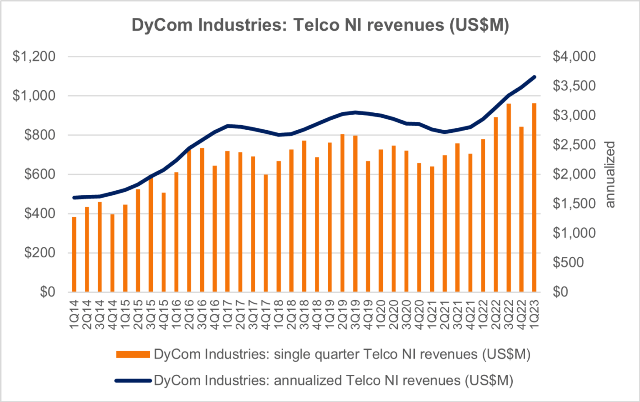 Telecom network vendor revenue Q1 2023