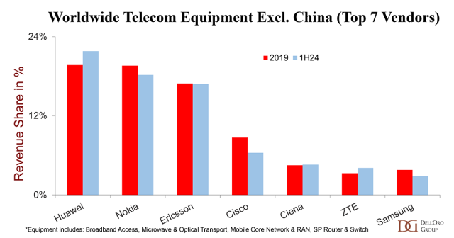 Top telecom equipment suppliers H1 2024