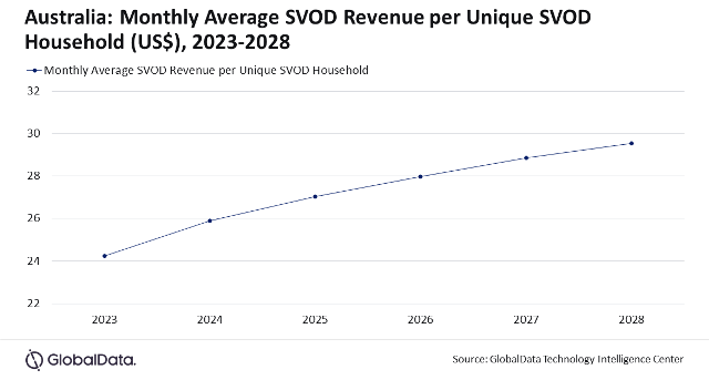 Video on demand market growth in Australia GlobalData report