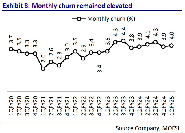 Vodafone Idea churn rate Q2 2024