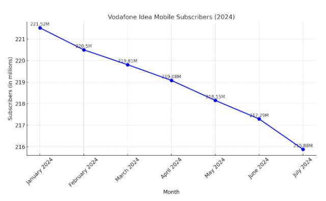 Vodafone mobile subscriber growth 2024