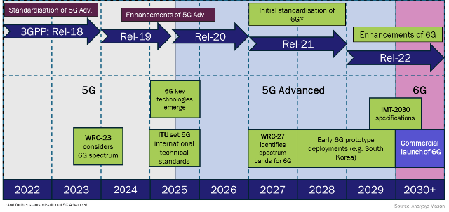 When 6G will be ready for launch